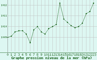 Courbe de la pression atmosphrique pour Bruxelles (Be)