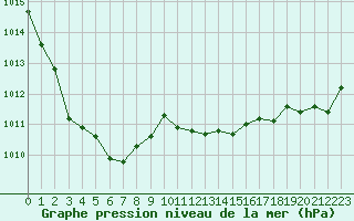 Courbe de la pression atmosphrique pour Fahy (Sw)