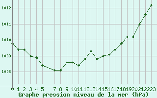 Courbe de la pression atmosphrique pour Mont-Rigi (Be)