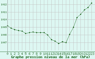 Courbe de la pression atmosphrique pour San Vicente de la Barquera