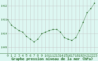 Courbe de la pression atmosphrique pour Corsept (44)