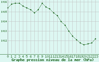 Courbe de la pression atmosphrique pour Jan (Esp)