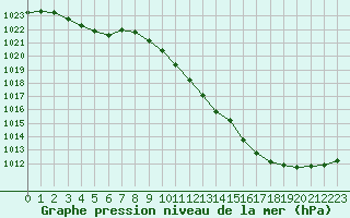 Courbe de la pression atmosphrique pour Orlans (45)