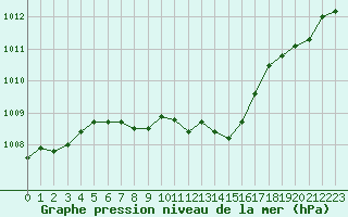 Courbe de la pression atmosphrique pour Fokstua Ii