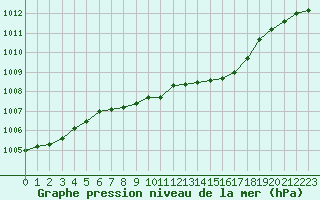Courbe de la pression atmosphrique pour Vaxjo