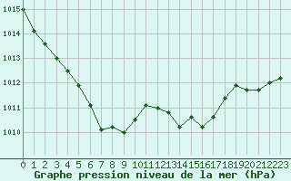 Courbe de la pression atmosphrique pour Neuville-de-Poitou (86)