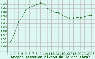 Courbe de la pression atmosphrique pour Poroszlo