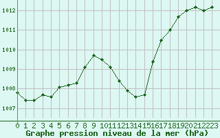 Courbe de la pression atmosphrique pour Lofer