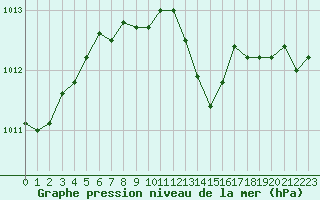 Courbe de la pression atmosphrique pour Mersin