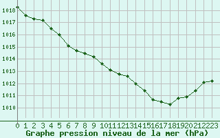 Courbe de la pression atmosphrique pour Bellefontaine (88)