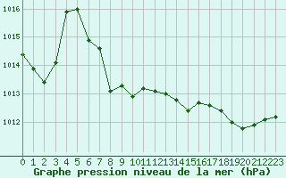 Courbe de la pression atmosphrique pour Les Pennes-Mirabeau (13)