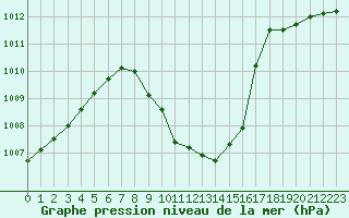 Courbe de la pression atmosphrique pour Lunz