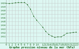 Courbe de la pression atmosphrique pour Grono