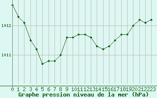 Courbe de la pression atmosphrique pour Elsenborn (Be)