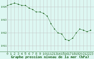 Courbe de la pression atmosphrique pour Biclesu