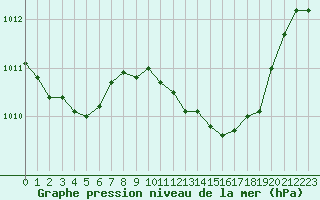 Courbe de la pression atmosphrique pour Saelices El Chico