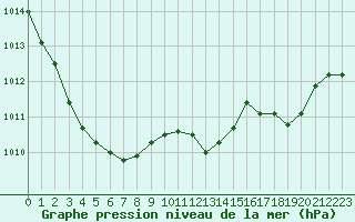 Courbe de la pression atmosphrique pour Sermange-Erzange (57)