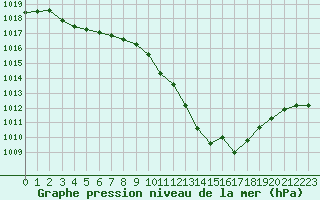 Courbe de la pression atmosphrique pour Alistro (2B)