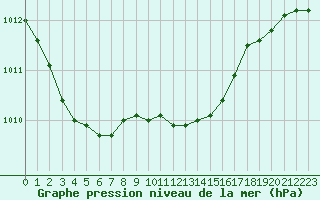 Courbe de la pression atmosphrique pour Bouveret