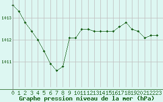 Courbe de la pression atmosphrique pour Ylivieska Airport
