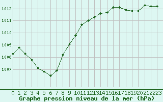 Courbe de la pression atmosphrique pour Cap de la Hve (76)