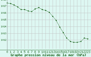 Courbe de la pression atmosphrique pour Orlans (45)