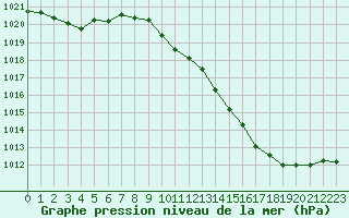 Courbe de la pression atmosphrique pour Lyon - Saint-Exupry (69)