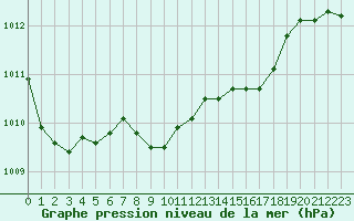 Courbe de la pression atmosphrique pour Zeltweg / Autom. Stat.