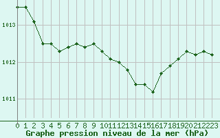 Courbe de la pression atmosphrique pour Lista Fyr