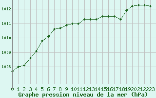 Courbe de la pression atmosphrique pour Rujiena