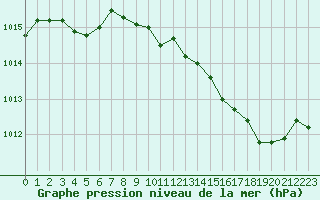 Courbe de la pression atmosphrique pour Dole-Tavaux (39)