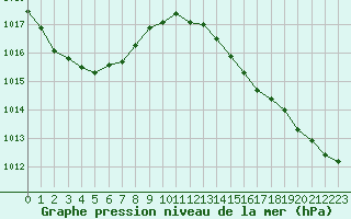 Courbe de la pression atmosphrique pour Bordeaux (33)