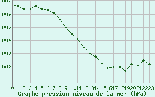 Courbe de la pression atmosphrique pour Michelstadt-Vielbrunn