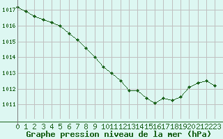 Courbe de la pression atmosphrique pour Nova Gorica