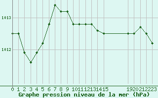 Courbe de la pression atmosphrique pour le bateau BAREU51