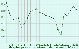 Courbe de la pression atmosphrique pour guilas