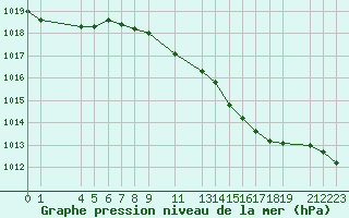 Courbe de la pression atmosphrique pour 