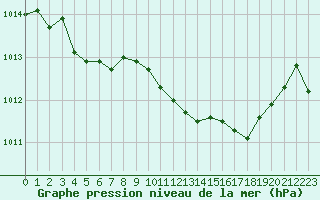 Courbe de la pression atmosphrique pour Salon-de-Provence (13)