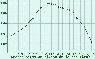 Courbe de la pression atmosphrique pour Joensuu Linnunlahti