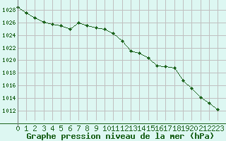 Courbe de la pression atmosphrique pour Beograd