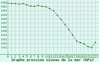 Courbe de la pression atmosphrique pour Ploudalmezeau (29)