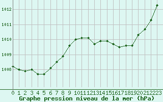 Courbe de la pression atmosphrique pour Lyon - Bron (69)