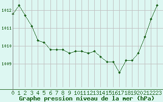 Courbe de la pression atmosphrique pour Paray-le-Monial - St-Yan (71)