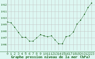 Courbe de la pression atmosphrique pour Potes / Torre del Infantado (Esp)