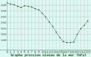 Courbe de la pression atmosphrique pour Lerida (Esp)