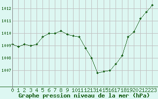 Courbe de la pression atmosphrique pour Doberlug-Kirchhain