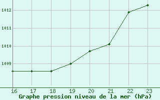 Courbe de la pression atmosphrique pour Monts-sur-Guesnes (86)