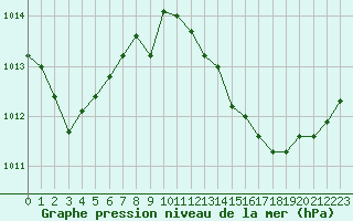 Courbe de la pression atmosphrique pour Cdiz