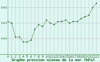 Courbe de la pression atmosphrique pour Pomrols (34)