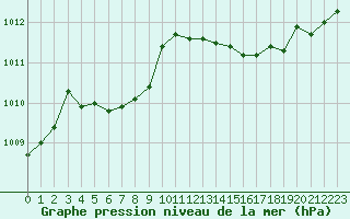 Courbe de la pression atmosphrique pour Petiville (76)